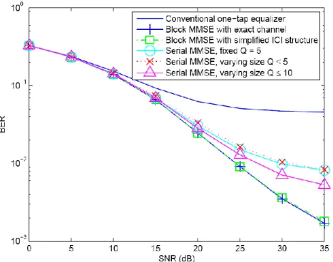 Fig. 6. BER performance comparisons for linear ICI equalizers under 1024-point FFT, 64-QAM,  and ITU Vehicular-A channel model at 350 km/h