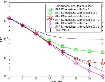 Fig. 7. BER performance comparisons for MAP ICI equalizers under 1024-point FFT, QPSK and  ITU Vehicular-A channel model at 500 km/h