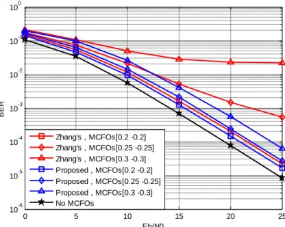 Fig. 11. BER performance comparison between Zhang’s method and the proposed algorithm  under different multiple CFOs 