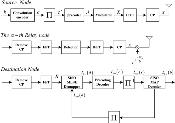 Fig. 13. The block diagram of the proposed scheme for asynchronous cooperative  communications 