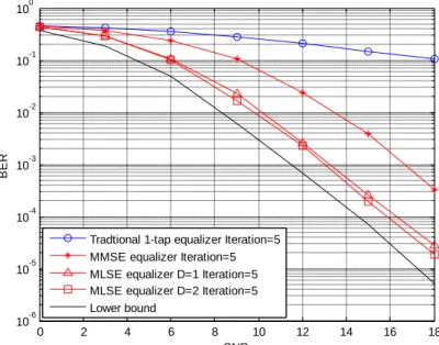 Fig.  14  shows  the  BER  performance  versus  SNR  for  the  comparison  between  conventional  MMSE  equalizer,  traditional  1-tap  equalizer  and  the  MLSE  equalizer  in  synchronous  impairments
