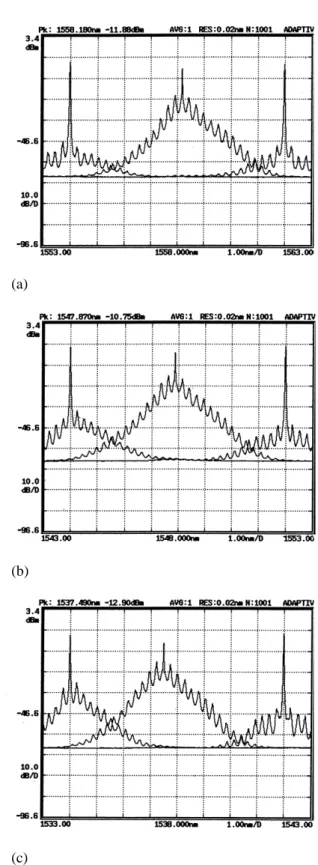 Fig.  4.  FWM  reproduced  spectra  for  a  100  mW  pump  power  forward  traveling  with  1  mW  single-wavelength  probe  signal  through  a  50  km 