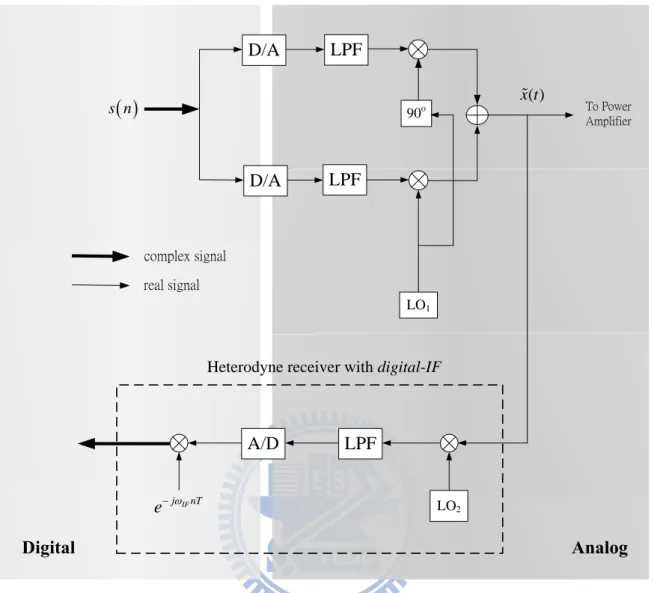Figure 1.1: Calibration feedback loop using heterodyne receiver with digital-IF 