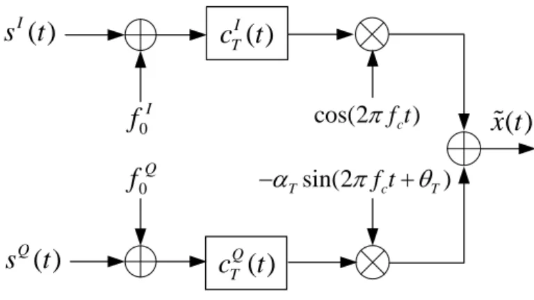 Figure 2.1: Mathematical model of a direct-conversion transmitter with I-Q imbalance and dc  offset