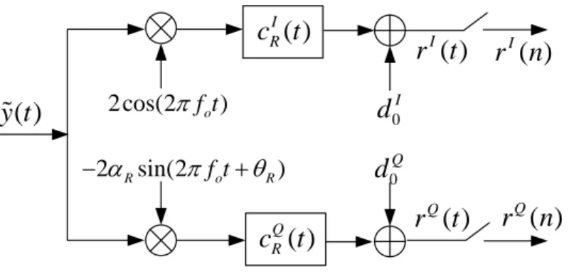 Figure 2.2: Mathematical model of a direct-conversion receiver with I-Q imbalance and dc offset