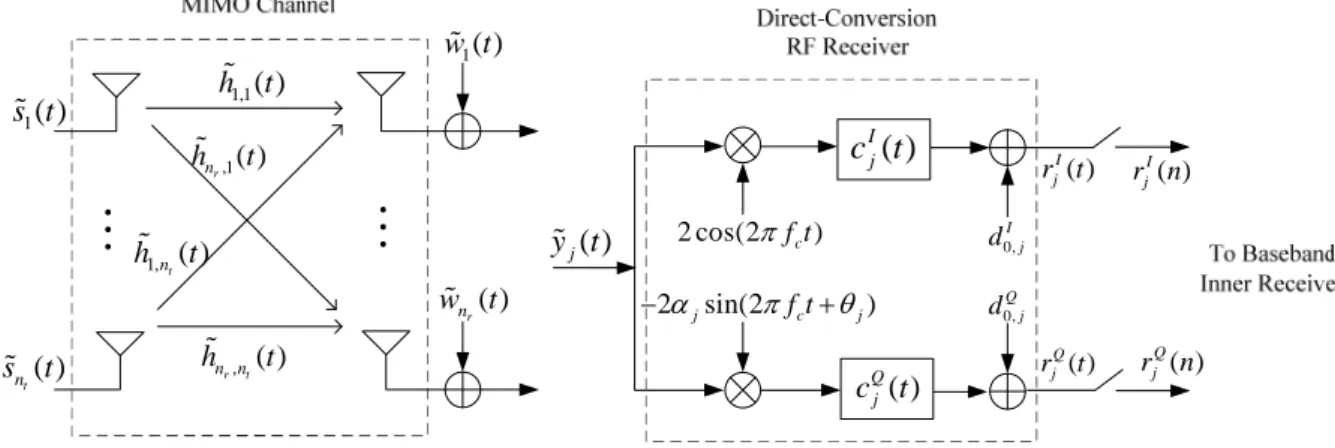 Figure 2.3: MIMO signal model with direct-conversion RF receiver. 