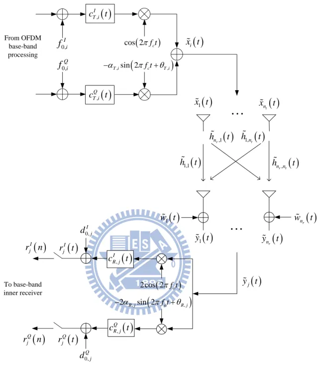 Figure 2.4: MIMO signal model with direct-conversion radio transceiver under the effects of I-Q  imbalances, dc offsets, and frequency offset