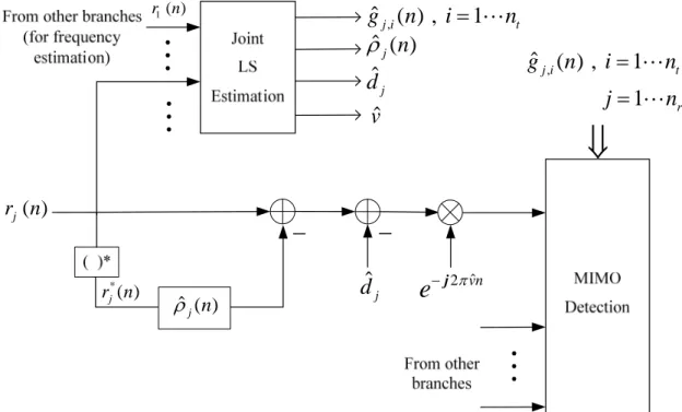 Figure 3.1: MIMO receiver with joint LS estimation/compensation of radio parameters. 