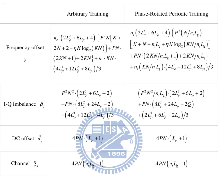 Table 3.1: Computational Complexities of Arbitrary Training and Phase-Rotated Periodic Train- Train-ing (Number of Real Multiplications)   