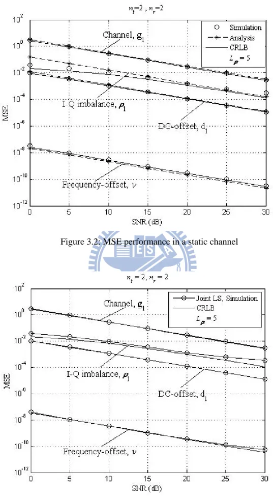 Figure 3.3: MSE performance of the joint estimators in Rayleigh fading channels 