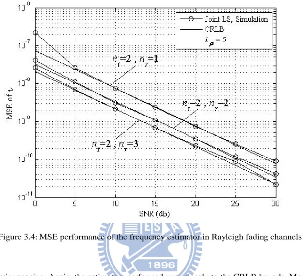 Figure 3.4: MSE performance of the frequency estimator in Rayleigh fading channels 