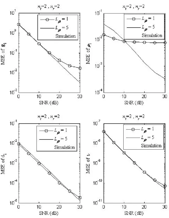 Figure 3.5: The effects of  L ρ   on MSE in Rayleigh fading channels 