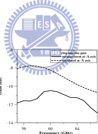Figure 20: The comparison gain of the proposed on-chip antenna between measurement and simulated
