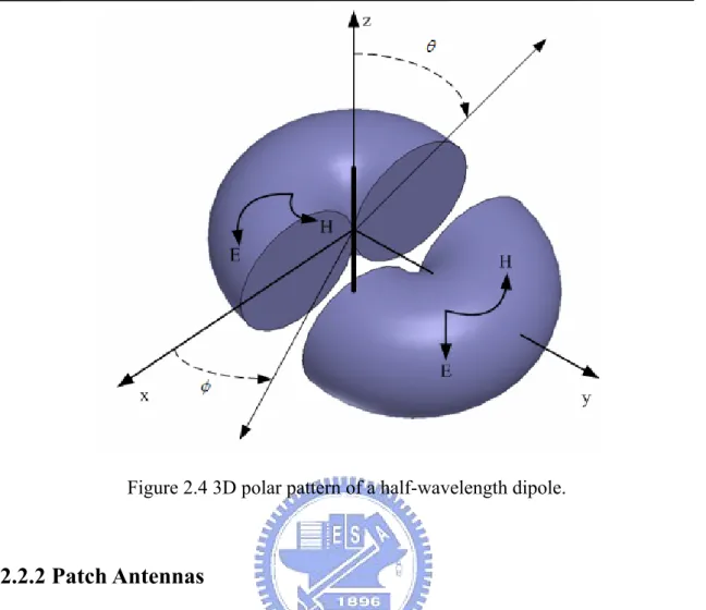 Figure 2.4 3D polar pattern of a half-wavelength dipole. 