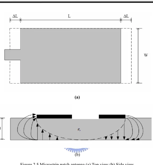 Figure 2.5 Microstrip patch antenna (a) Top view (b) Side view.   