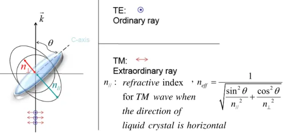 Fig. 2-4 TE，TM 偏振光感受到折射率，對應入射方向與液晶分子夾角的關係 圖。  2-2-3 樣品間隙( cell gap )的量測原理[19]      為了得知液晶元件的其他物理量，例如: pretilt 或造成光相位 調變的大小等。若想推測這些物理量，都必須知道樣品間隙(cell gap) 大小，對其的影響。一般的樣品製作中想要做出兩片玻璃的間隙，必 須在之中加入已知厚度的間隔物(spacer)，例如: 細小的玻璃棒 ( glass rods )或聚酯薄膜 (mylar) 等。這些間隔物雖然