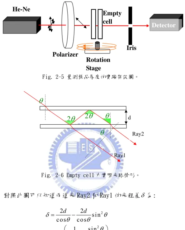 Fig. 2-6 Empty cell 中實際光路情形。 