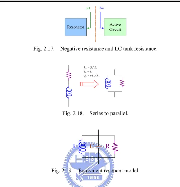 Fig. 2.17.    Negative resistance and LC tank resistance. 