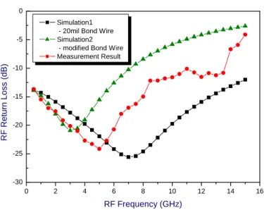 Fig. 3.10.    Simulated and measured RF return loss versus RF frequency. 