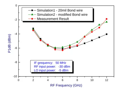 Fig. 3.13.  Simulated and measured P1dB versus RF frequency. 