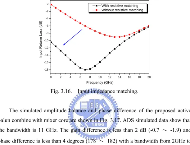 Fig. 3.16.    Input impedance matching. 