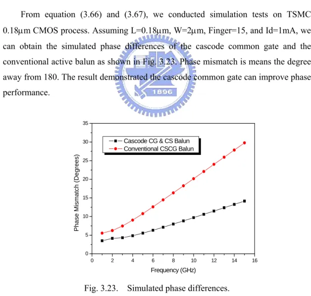 Fig. 3.23.    Simulated phase differences. 