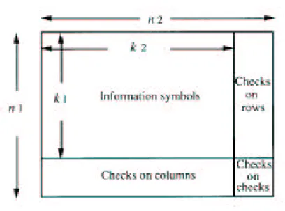 Figure 2.1: A two-dimensional product code P = C 1 ⊗ C 2 . (reprinted from [8])