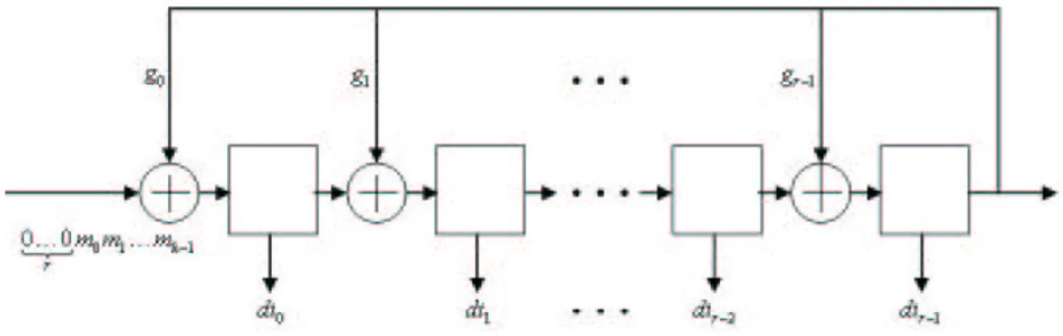 Figure 2.2: Shift-register division of a(x) by g(x)