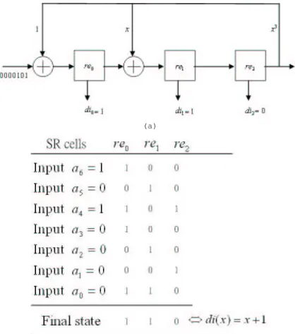 Figure 2.3: (a)Shift-register division of 1 + x + x 4 + x 6 by 1 + x + x 3 (b)Shift-register cell contents during division of 1 + x + x 4 + x 6 by 1 + x + x 3