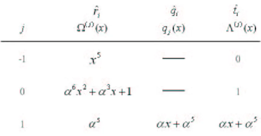 Figure 2.4: Example of single error correction using Extended Euclidean algorithm