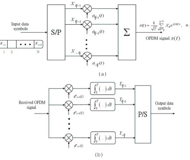 Figure 3.3: Structure of OFDM : (a)Modulator (b)Demodulator (reprinted from [11])