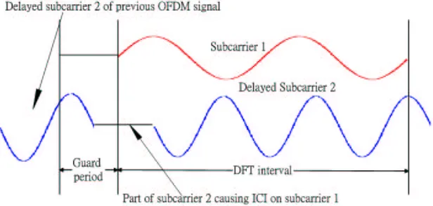 Figure 3.4: Effect of multipath with zero signal in the guard time; the delayed subcarrier 2 causes ICI on subcarrier 1 and vice versa