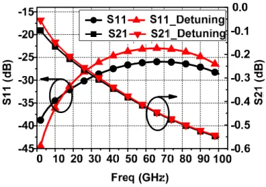 Fig. 2.10.    Analysis of detuning effect of the microstrip line under consideration indicates that the  line impedance is deviated around 2-Ω