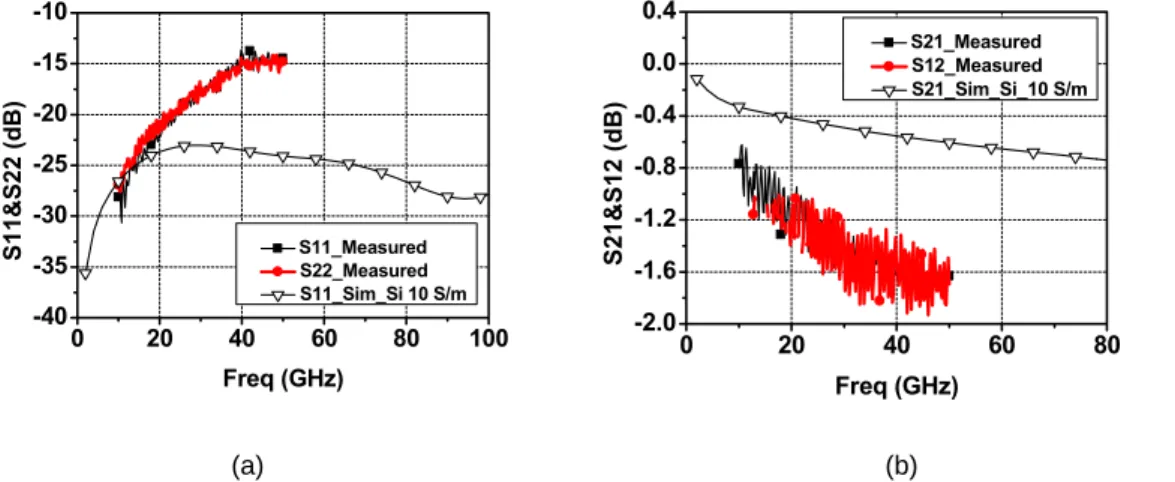 Fig. 2.21.  Comparison between simulation and measurement data, (a) return loss and (b) insertion  loss