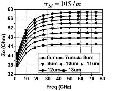 Fig. 2.22.    Variation of characteristic impedance of CPW with different gap width. 