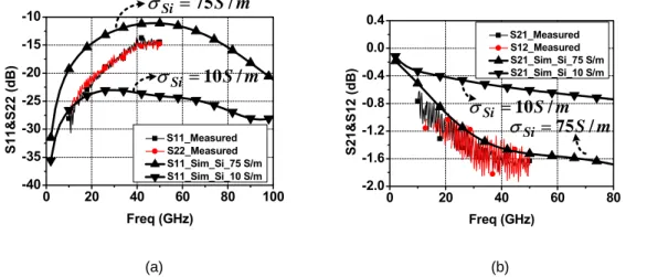 Fig. 2.23.  Comparison between simulation and measurement data, (a) return loss and (b) insertion  loss