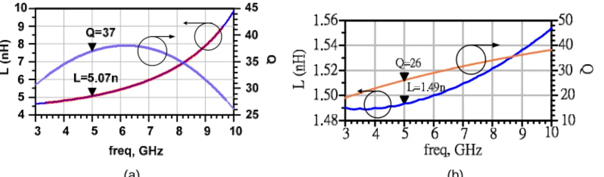 Fig. 3.7.    The inductance value and the Q of the MENS inductors (a) used in the VCO with a high  FOM