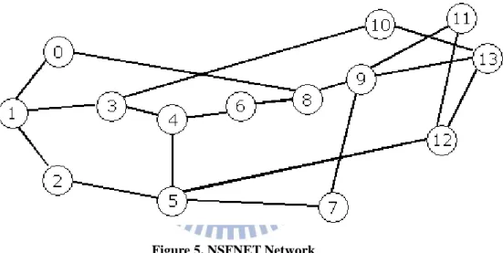 Figure 5. NSFNET Network 