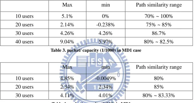Table 3. packet/ capacity (1/1000) in MD1 case