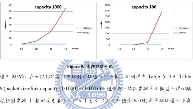 Figure 9.同樣為統計兩個模型分別在兩種情況下，使用 LINGO 求解所需時間比較。 由 Figure 9.可看出，非線性的 M/M/1 optimization model 仍然非常耗時，所需時間也 以非線性的方式快速增長。此實驗同樣在 packet  size/link  capacity  (1/100)情況，40 個使用者無法使用個人電腦在有效時間中求得最佳解。 