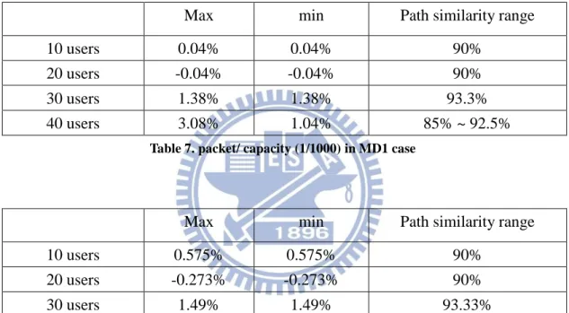 Table 6. packet/ capacity (1/100) in MM1 case
