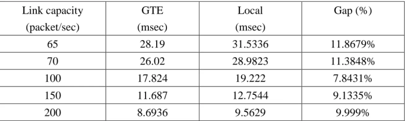 Table 9. Comparison with GTE Network in MM1 case 