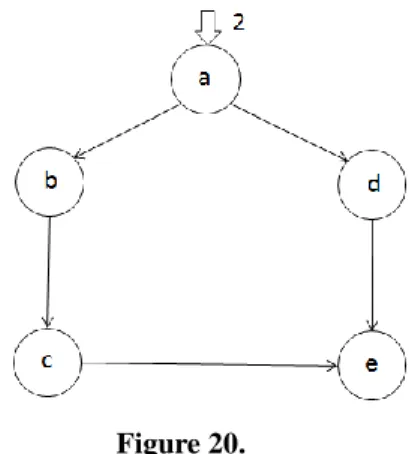 Figure 20.  a)  M/M/1  由於流量大小只可為整數，此例只可為兩種情況，選擇最短路徑傳送、或平分 流量至兩條路徑上。  Figure 21.  根據例 1 的  a) Delay 推導方式可知  2 3 / 2 2 / 2 1 1 / 2 1 / 2xxxxxx                       (4.2)  由式子(4.2)可知，  1 x  3 因此，當鏈結使用率低於 1/3 時，集中於最短路徑傳送，會得較低的延遲。反 之，當使用率大於 1/3 時，節點 a 