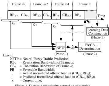 Figure 1. Dynamic granularity control on contention  bandwidth allocation.
