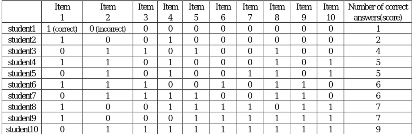 TABLE 2: Result of the test experiment Item 1 Item2 Item3 Item4 Item5 Item6 Item7 Item8 Item9 Item10 Number of correctanswers(score)