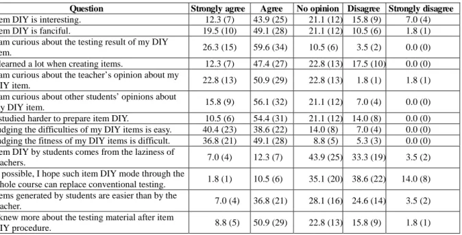 TABLE 3: DIYexamer questionnaire results: percentage and the number of students in parentheses of each question