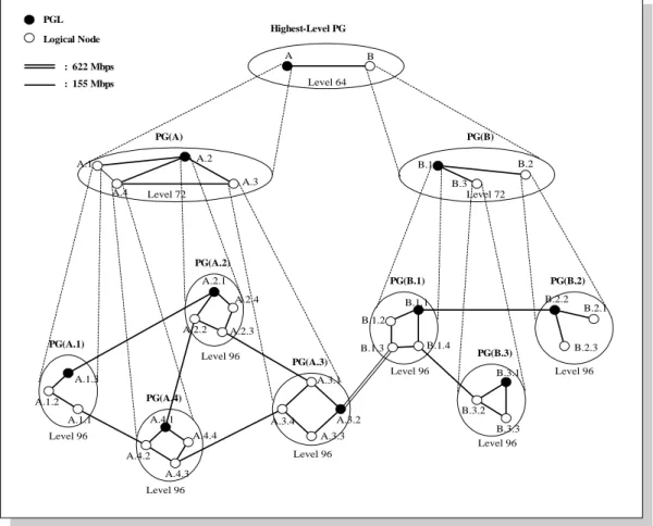 Figure 3.8 Network topology