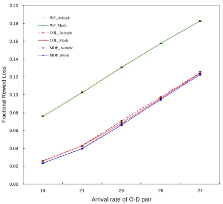 Figure 3.9 Fractional reward loss.