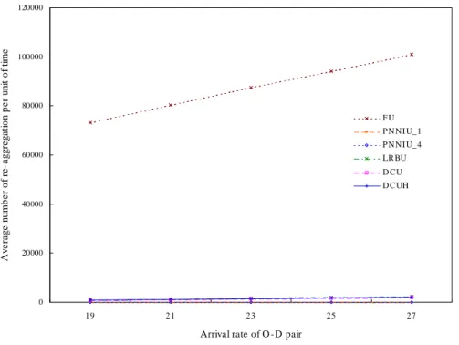 Figure 3.13 Average number of re-aggregation per unit of time.