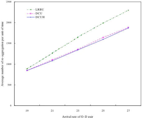 Figure 3.14 Average number of re-aggregation per unit of time yielded by DCU, DCUH, and LRBU policies.